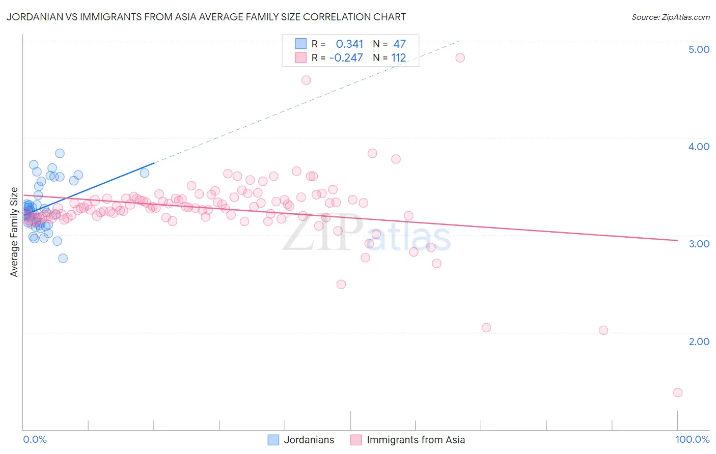 Jordanian vs Immigrants from Asia Average Family Size