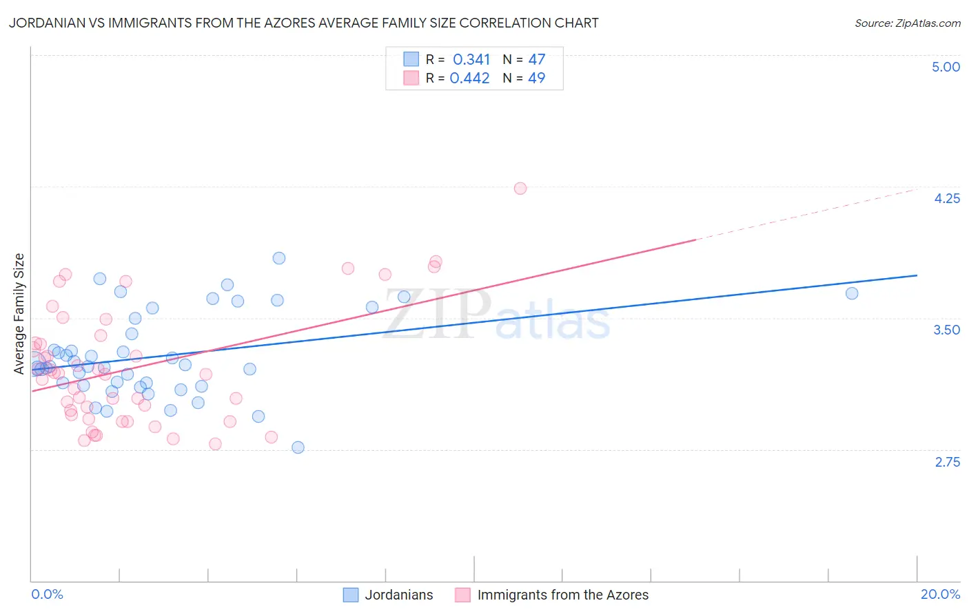 Jordanian vs Immigrants from the Azores Average Family Size