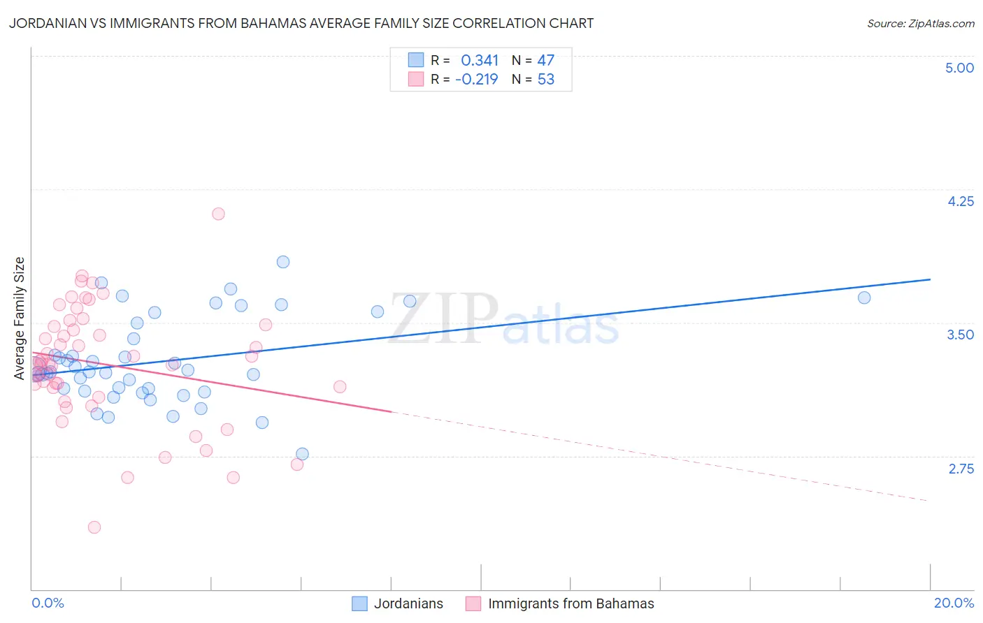 Jordanian vs Immigrants from Bahamas Average Family Size