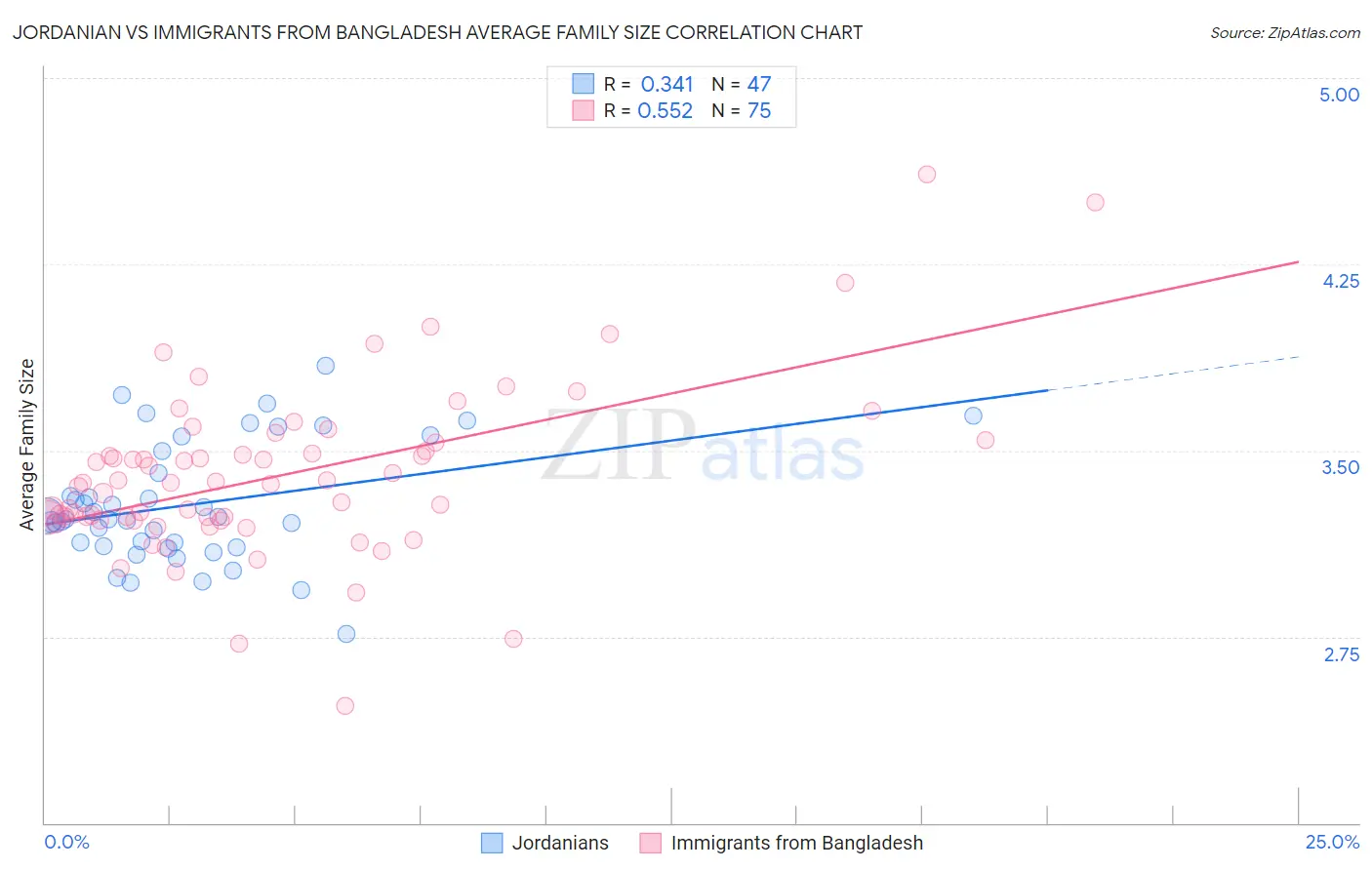 Jordanian vs Immigrants from Bangladesh Average Family Size