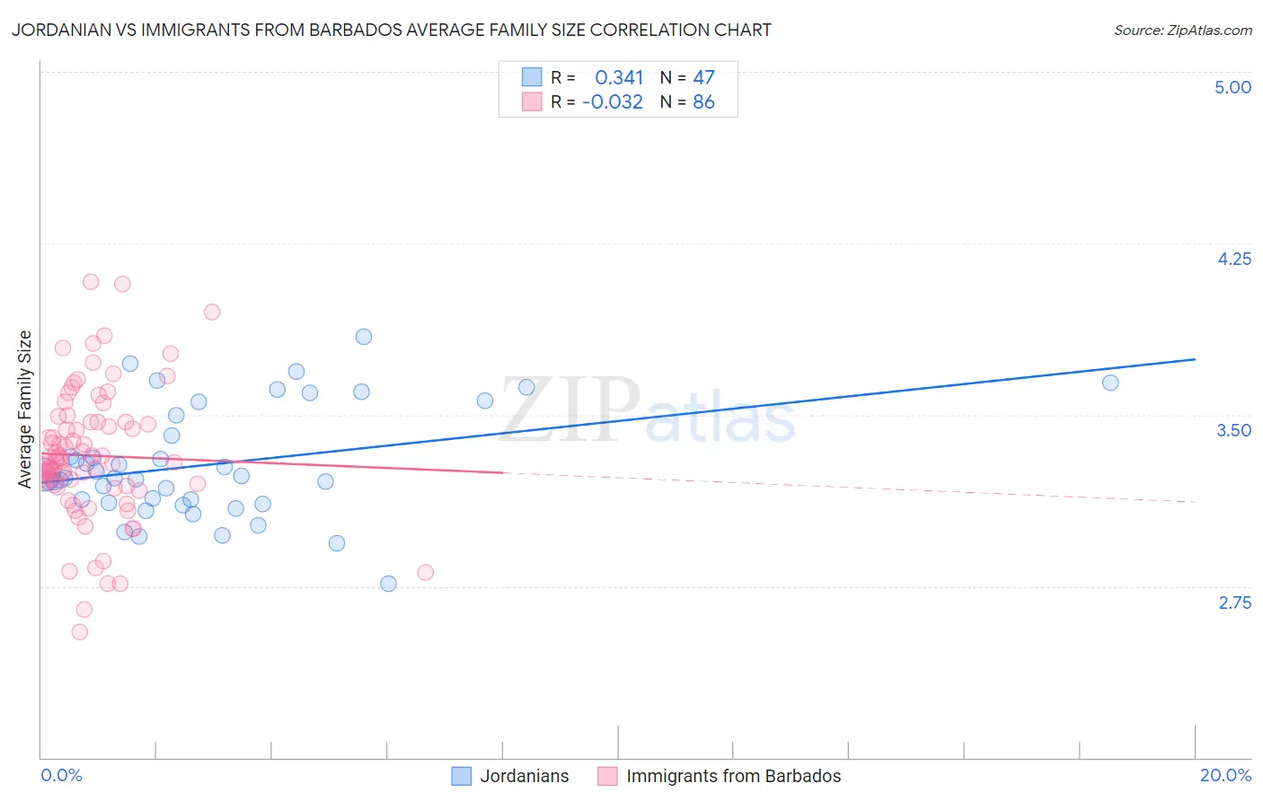 Jordanian vs Immigrants from Barbados Average Family Size