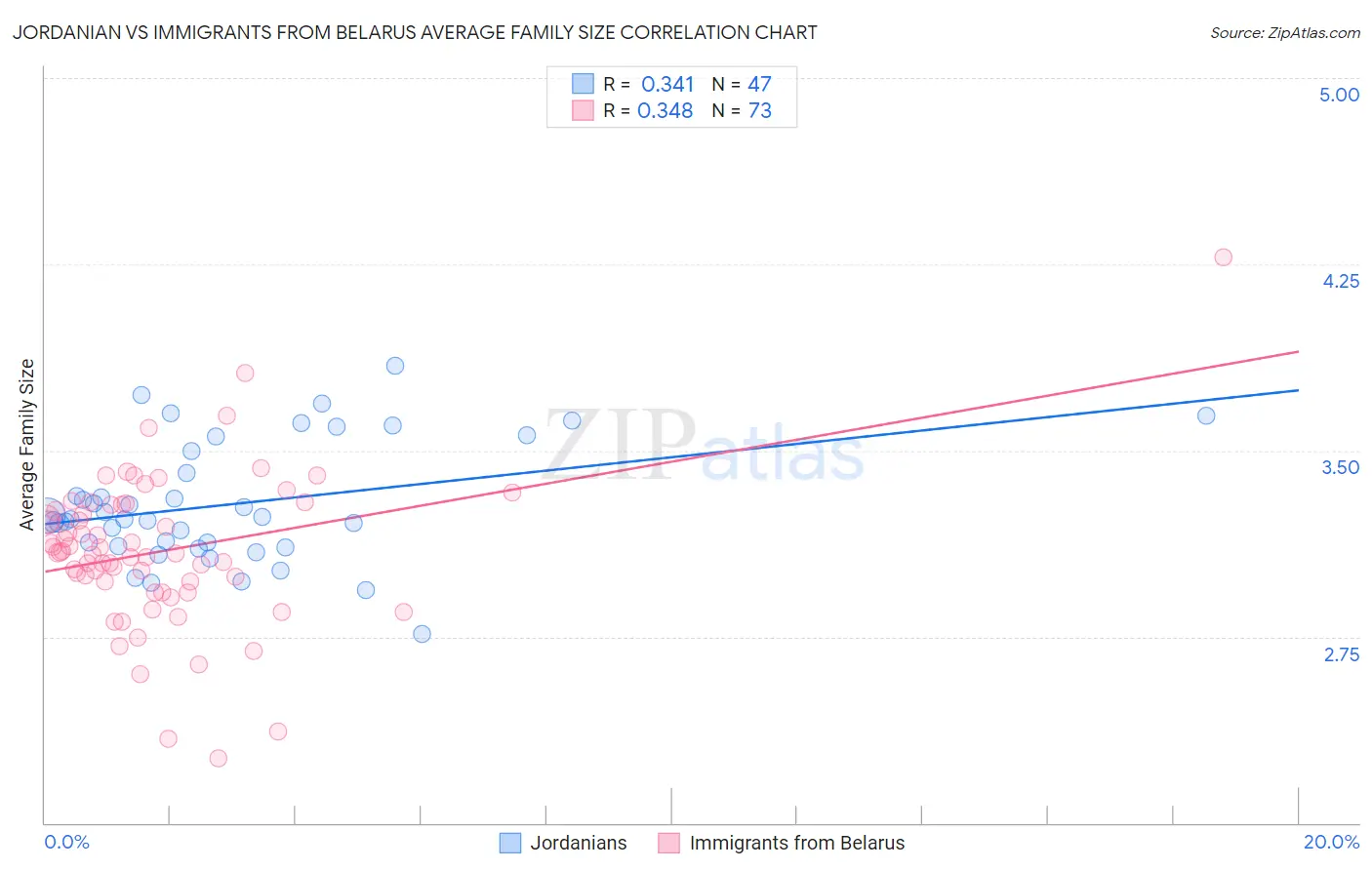 Jordanian vs Immigrants from Belarus Average Family Size