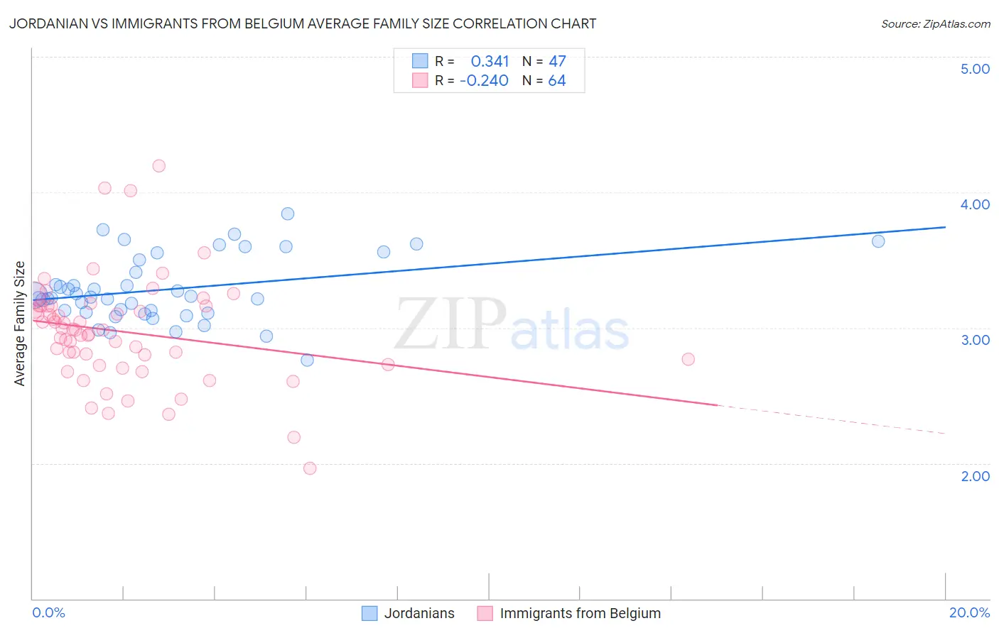 Jordanian vs Immigrants from Belgium Average Family Size