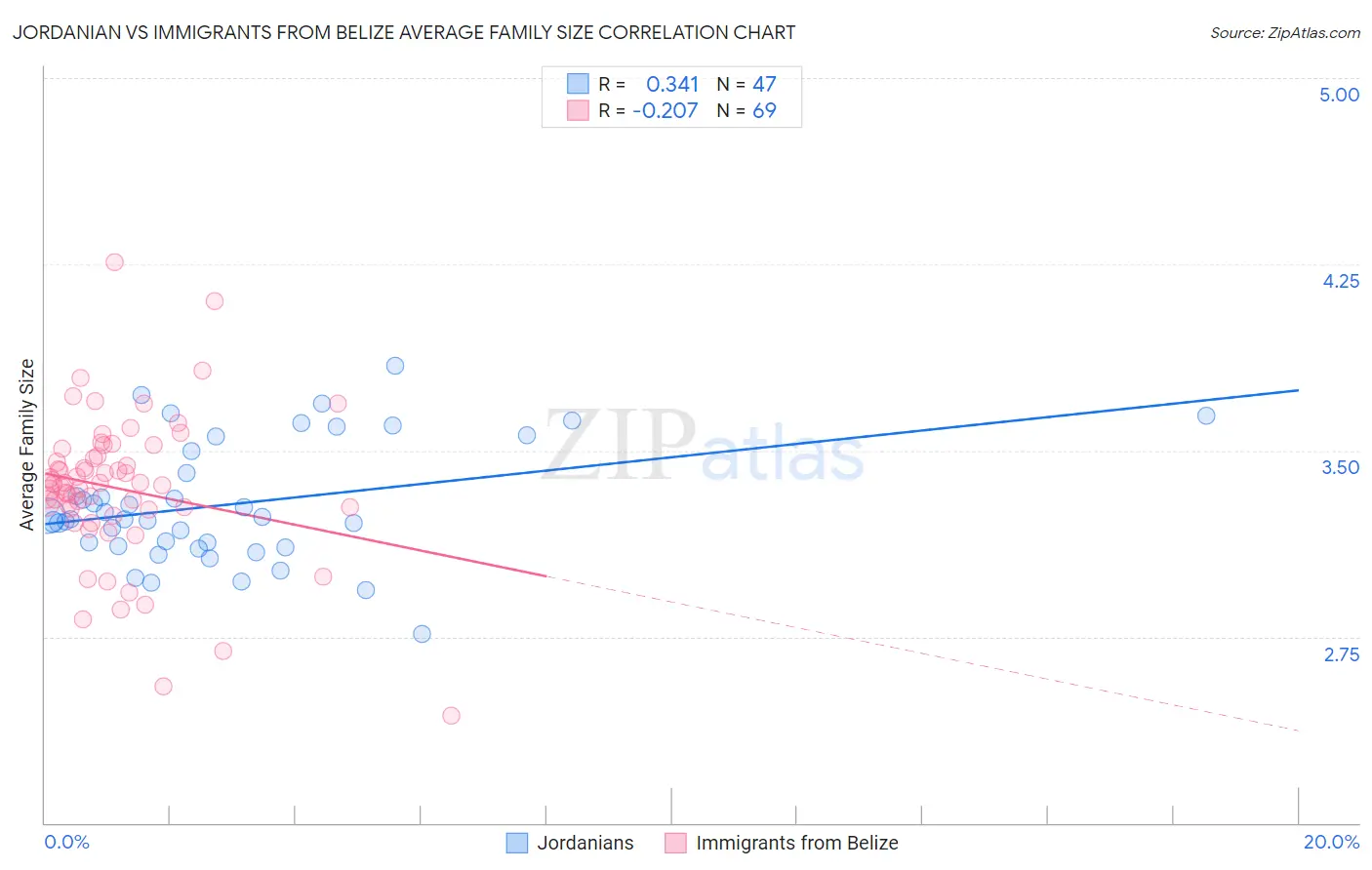 Jordanian vs Immigrants from Belize Average Family Size