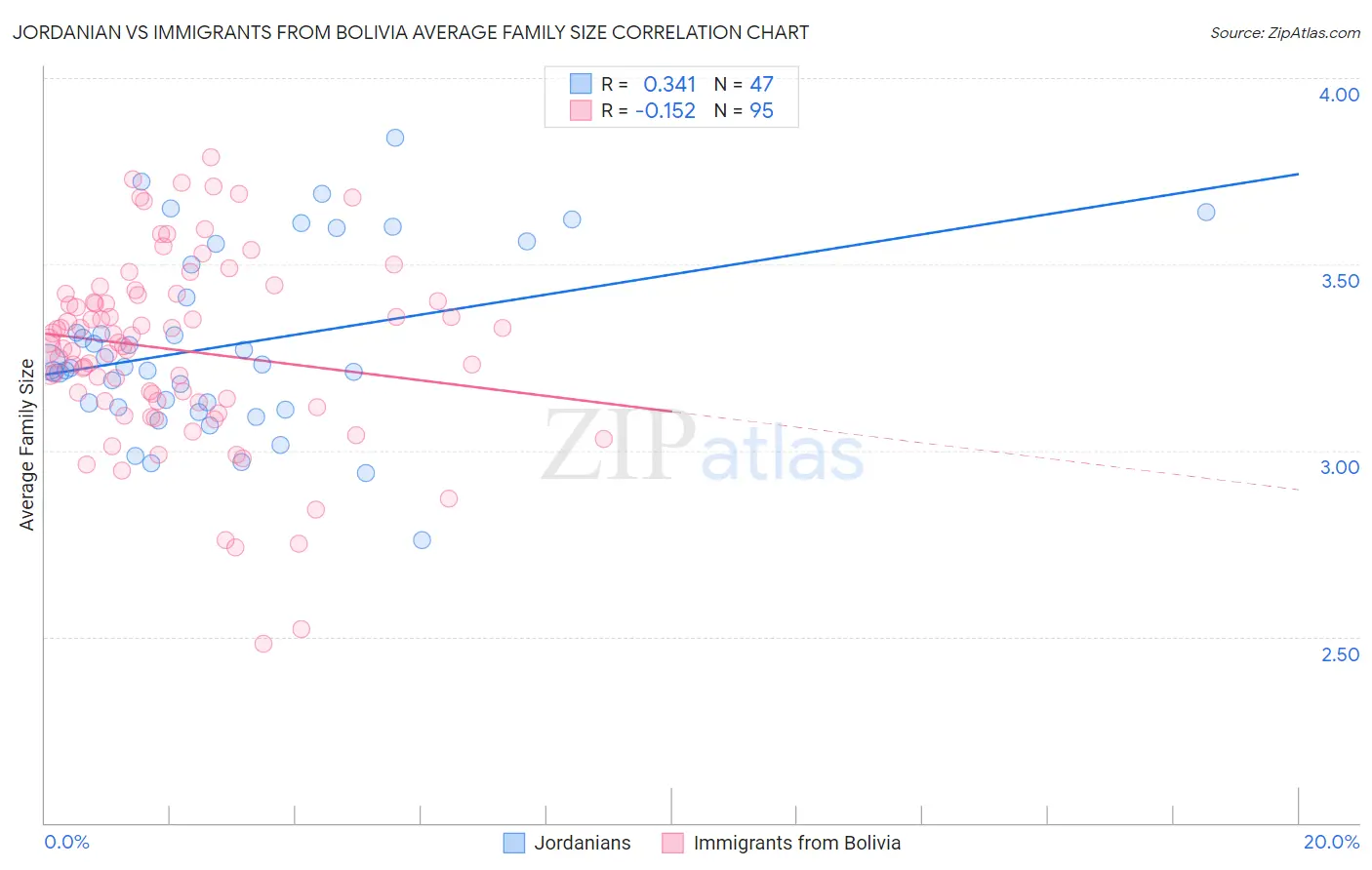 Jordanian vs Immigrants from Bolivia Average Family Size