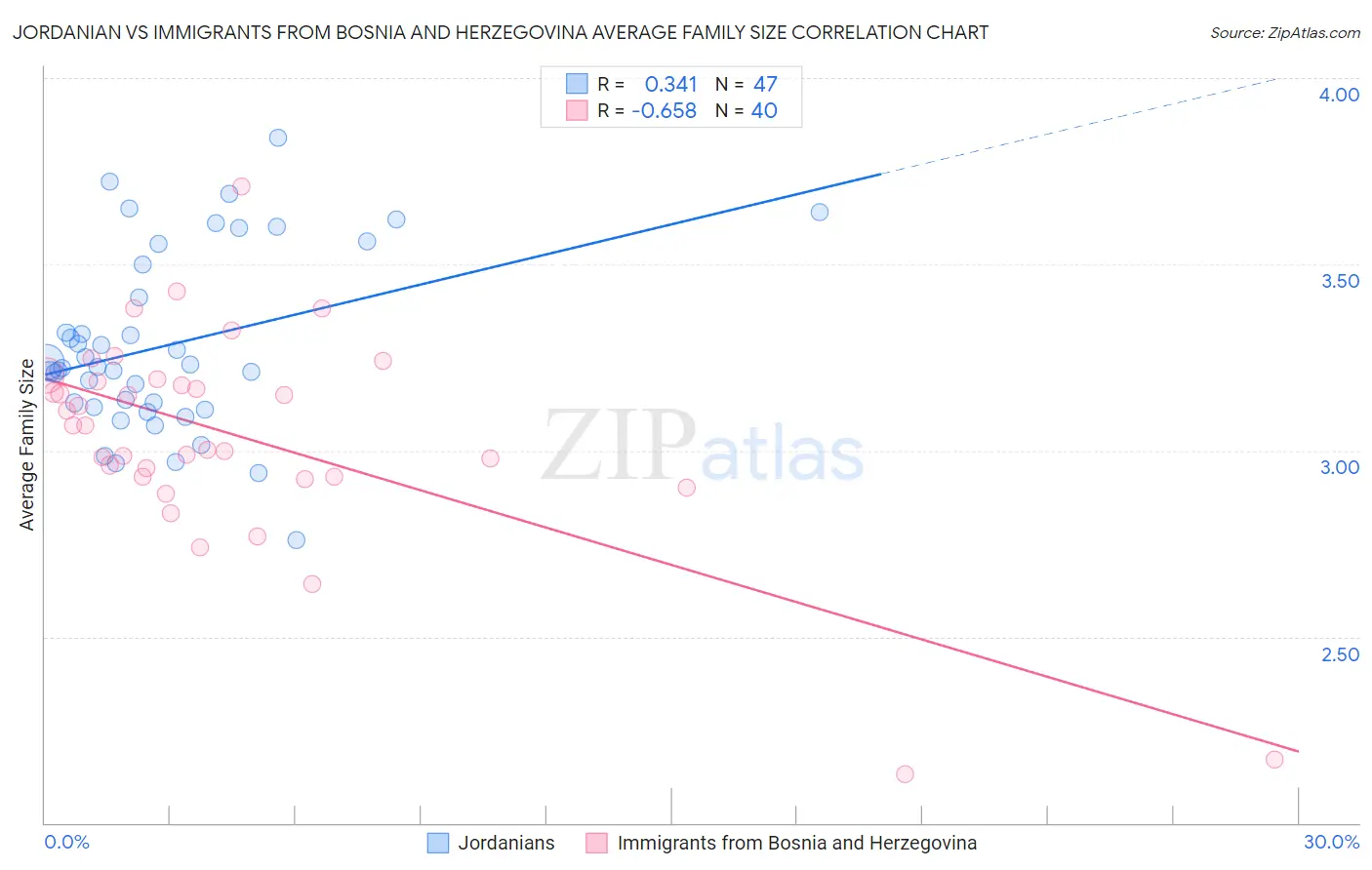 Jordanian vs Immigrants from Bosnia and Herzegovina Average Family Size