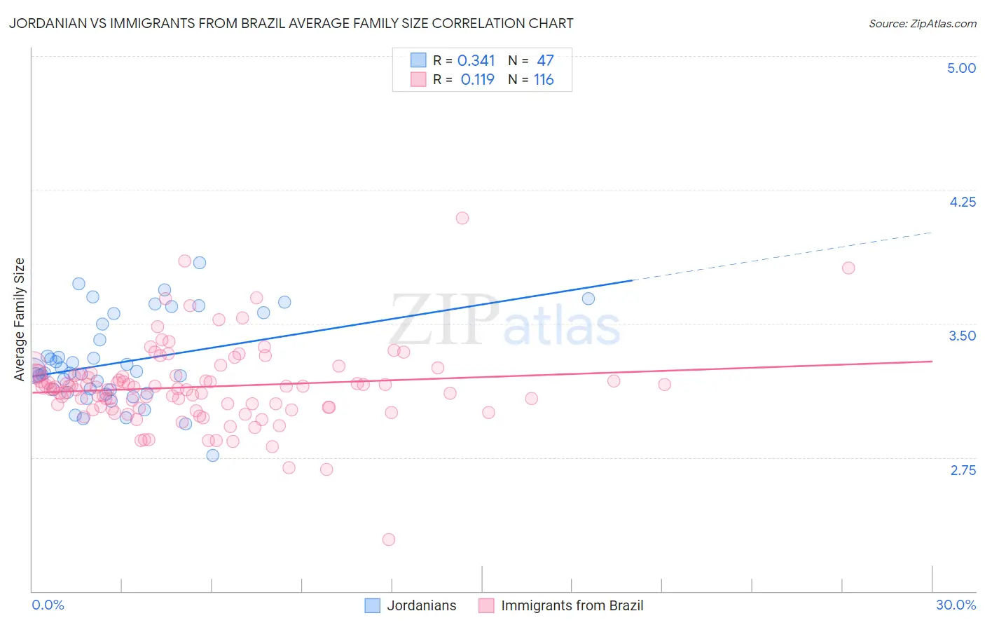 Jordanian vs Immigrants from Brazil Average Family Size
