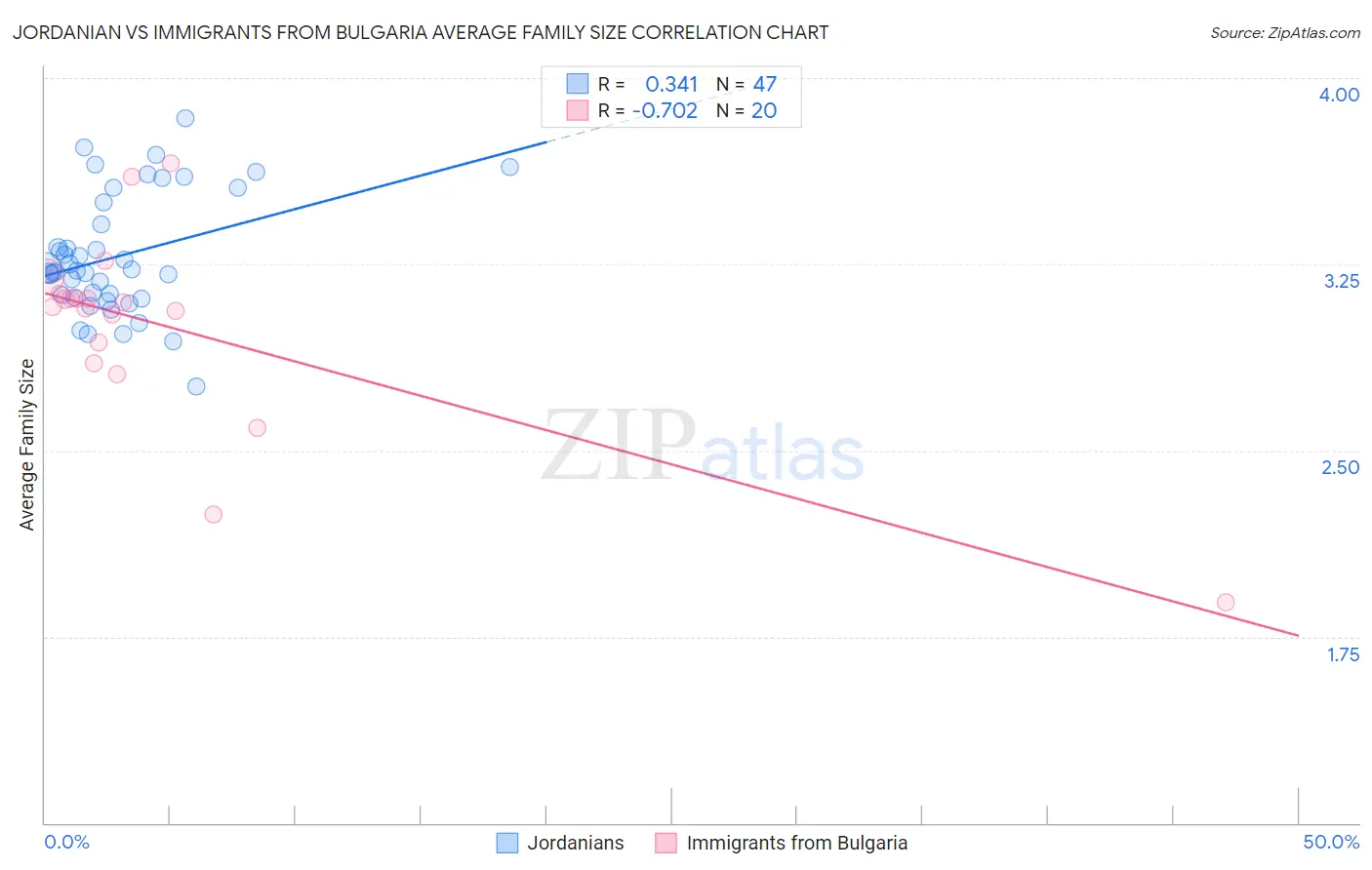 Jordanian vs Immigrants from Bulgaria Average Family Size
