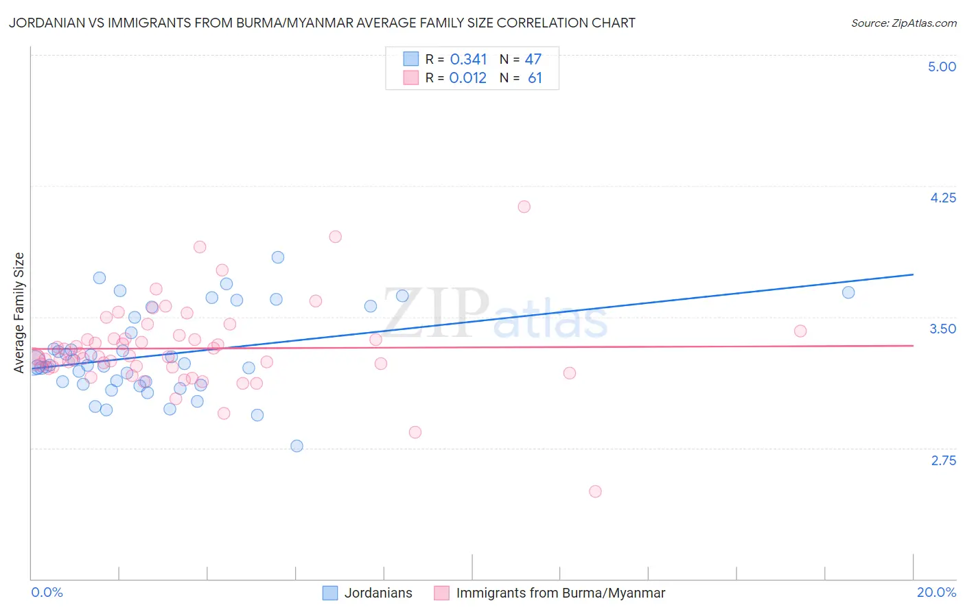 Jordanian vs Immigrants from Burma/Myanmar Average Family Size