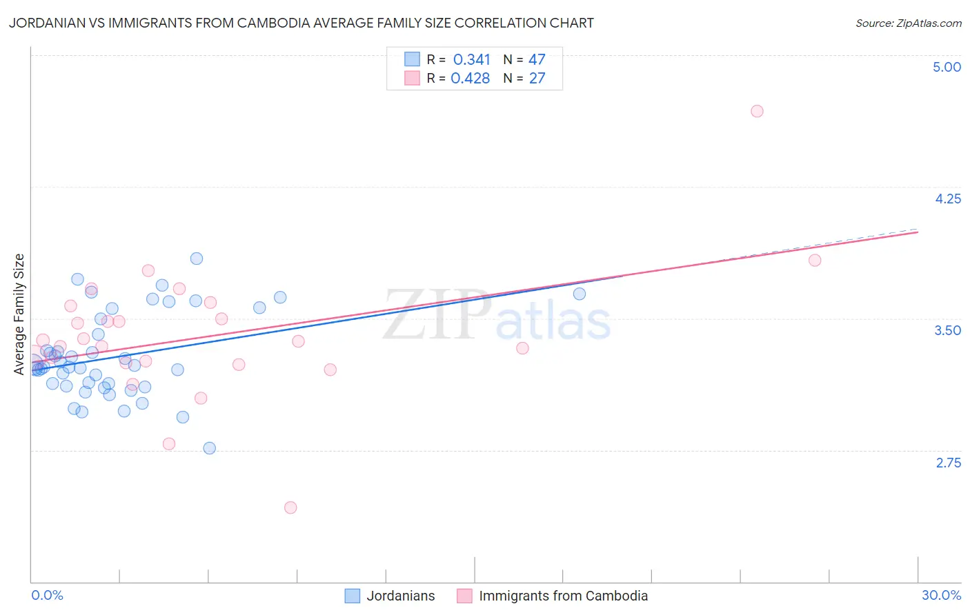 Jordanian vs Immigrants from Cambodia Average Family Size
