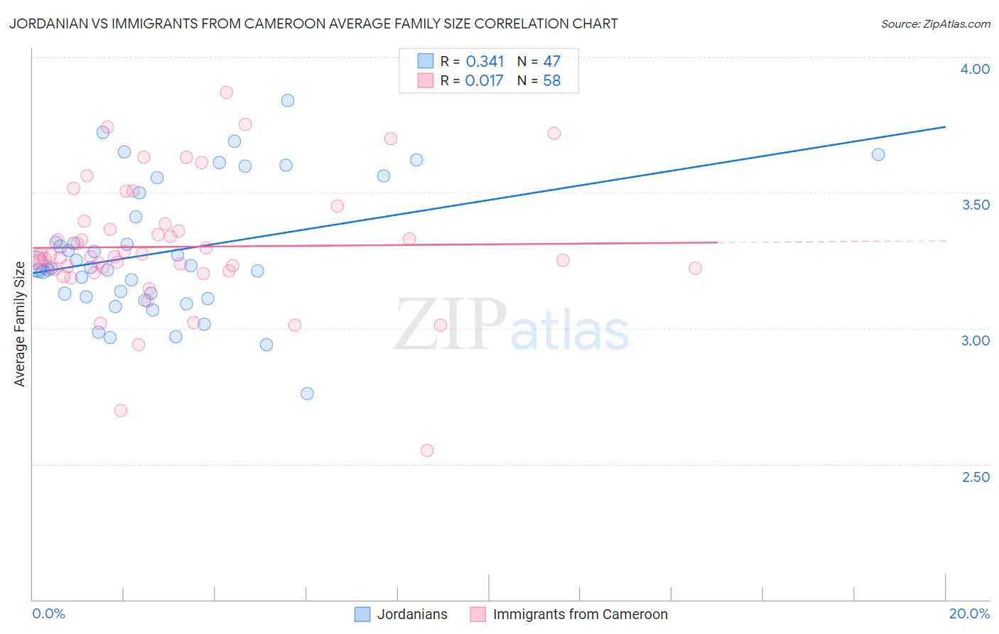 Jordanian vs Immigrants from Cameroon Average Family Size