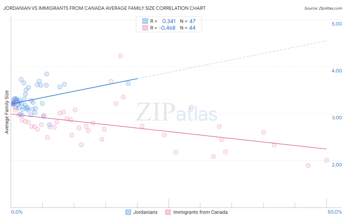 Jordanian vs Immigrants from Canada Average Family Size