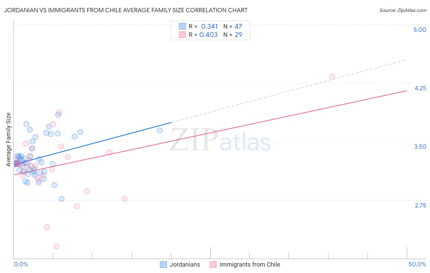 Jordanian vs Immigrants from Chile Average Family Size
