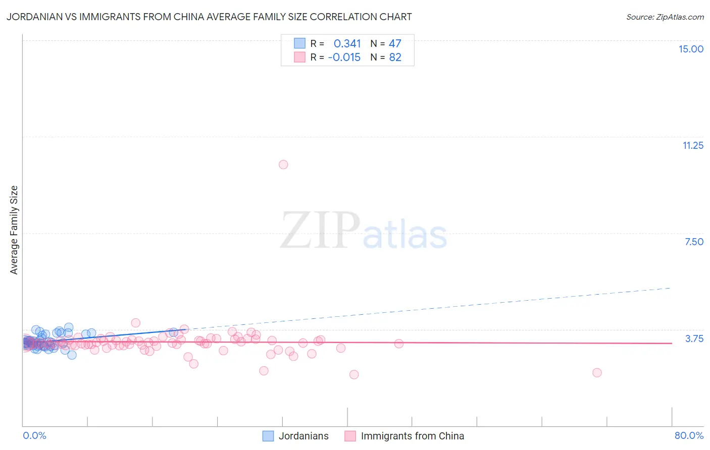 Jordanian vs Immigrants from China Average Family Size