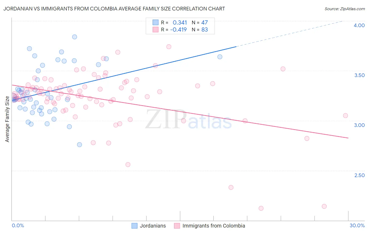 Jordanian vs Immigrants from Colombia Average Family Size
