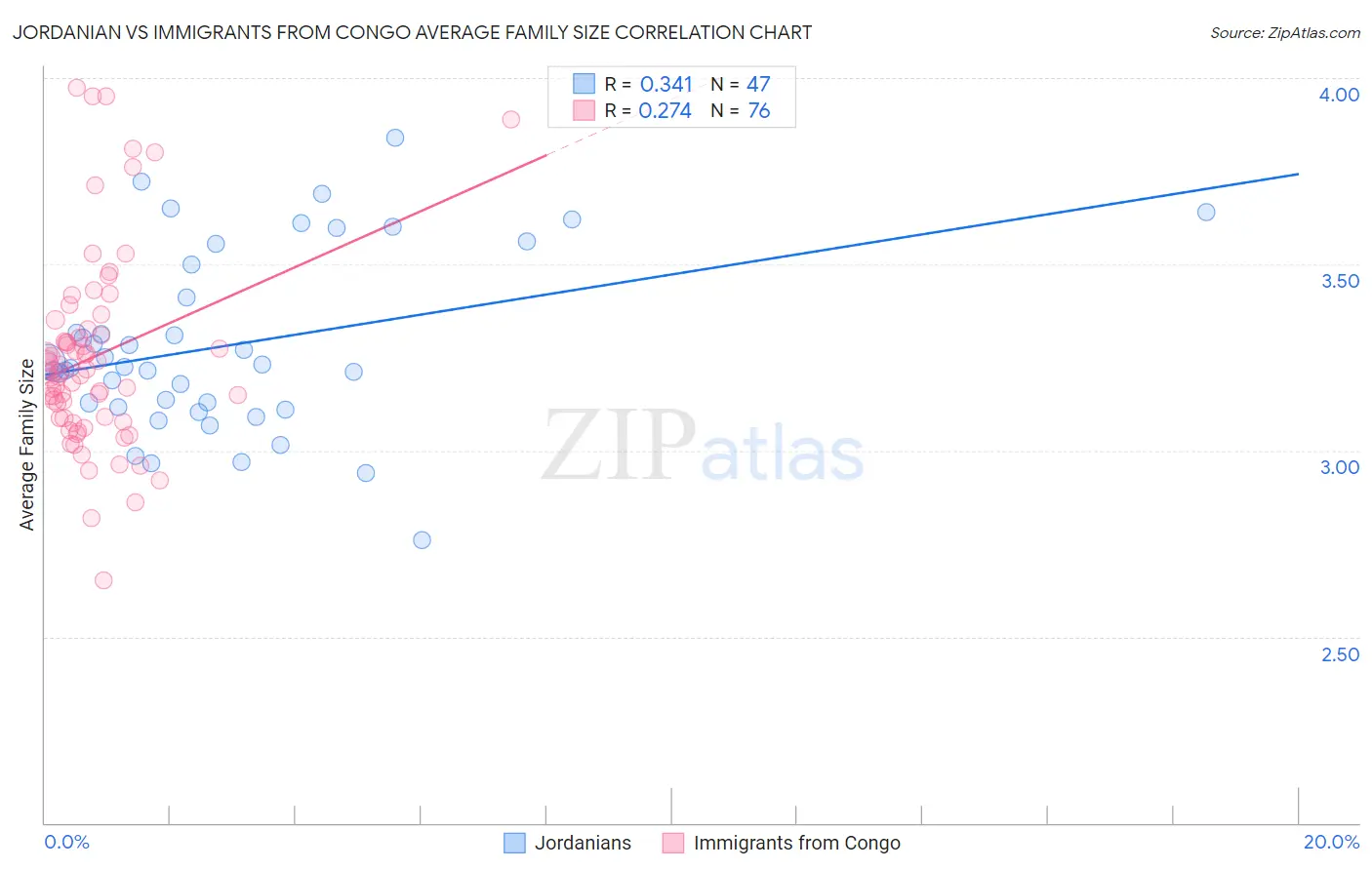 Jordanian vs Immigrants from Congo Average Family Size