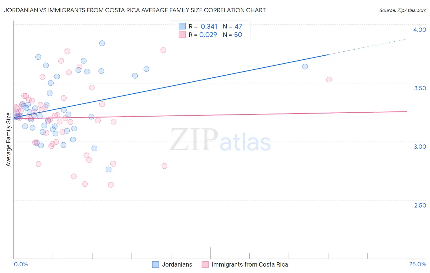 Jordanian vs Immigrants from Costa Rica Average Family Size