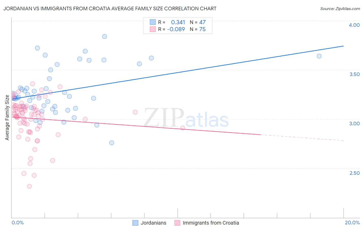 Jordanian vs Immigrants from Croatia Average Family Size