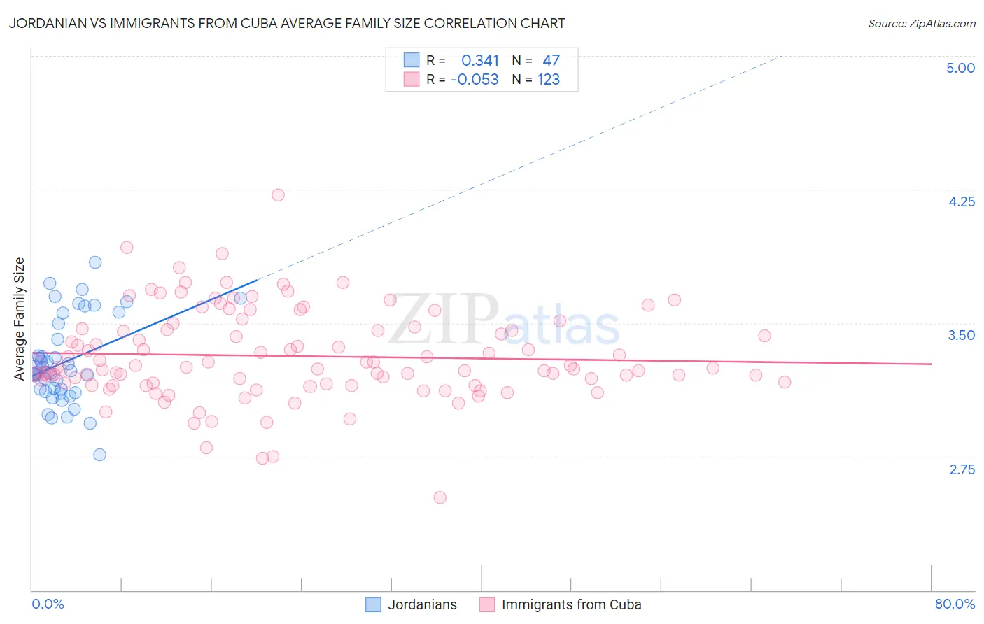 Jordanian vs Immigrants from Cuba Average Family Size