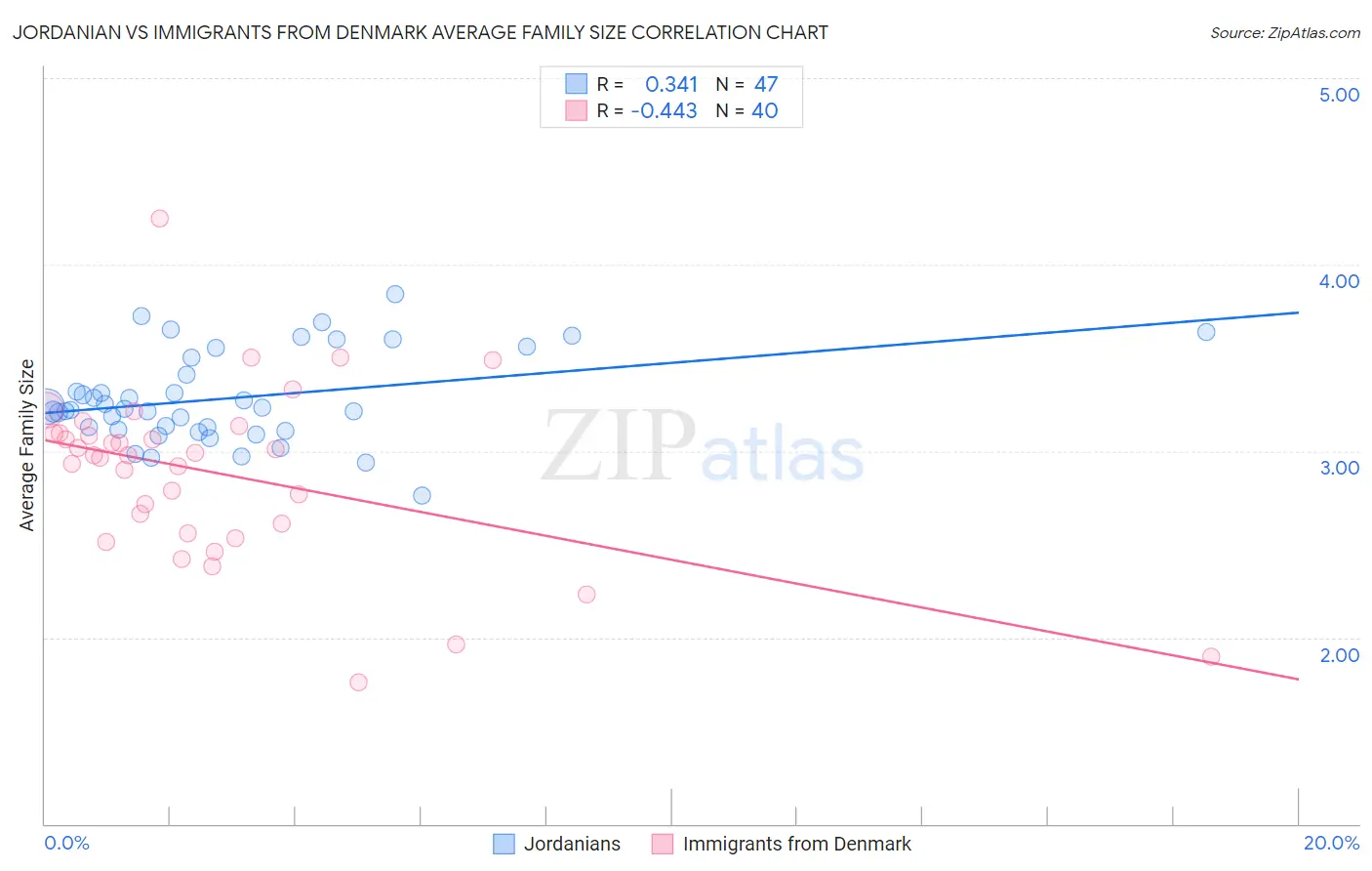 Jordanian vs Immigrants from Denmark Average Family Size