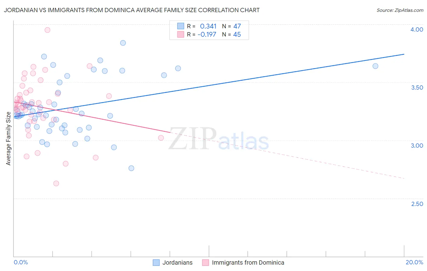 Jordanian vs Immigrants from Dominica Average Family Size