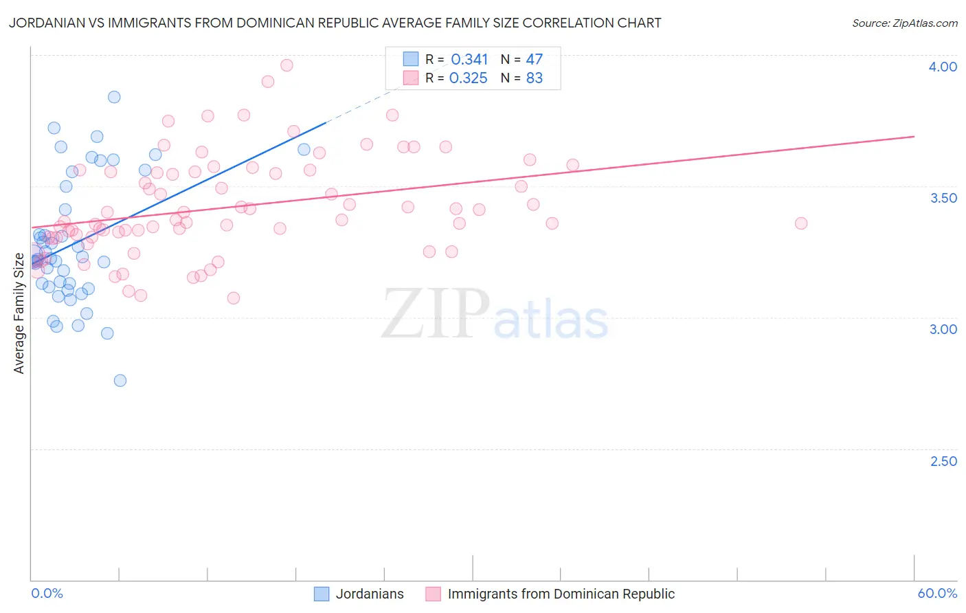 Jordanian vs Immigrants from Dominican Republic Average Family Size