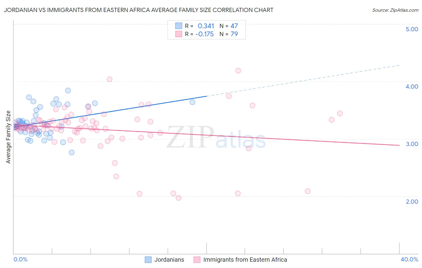 Jordanian vs Immigrants from Eastern Africa Average Family Size