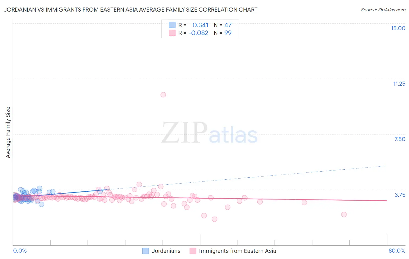 Jordanian vs Immigrants from Eastern Asia Average Family Size