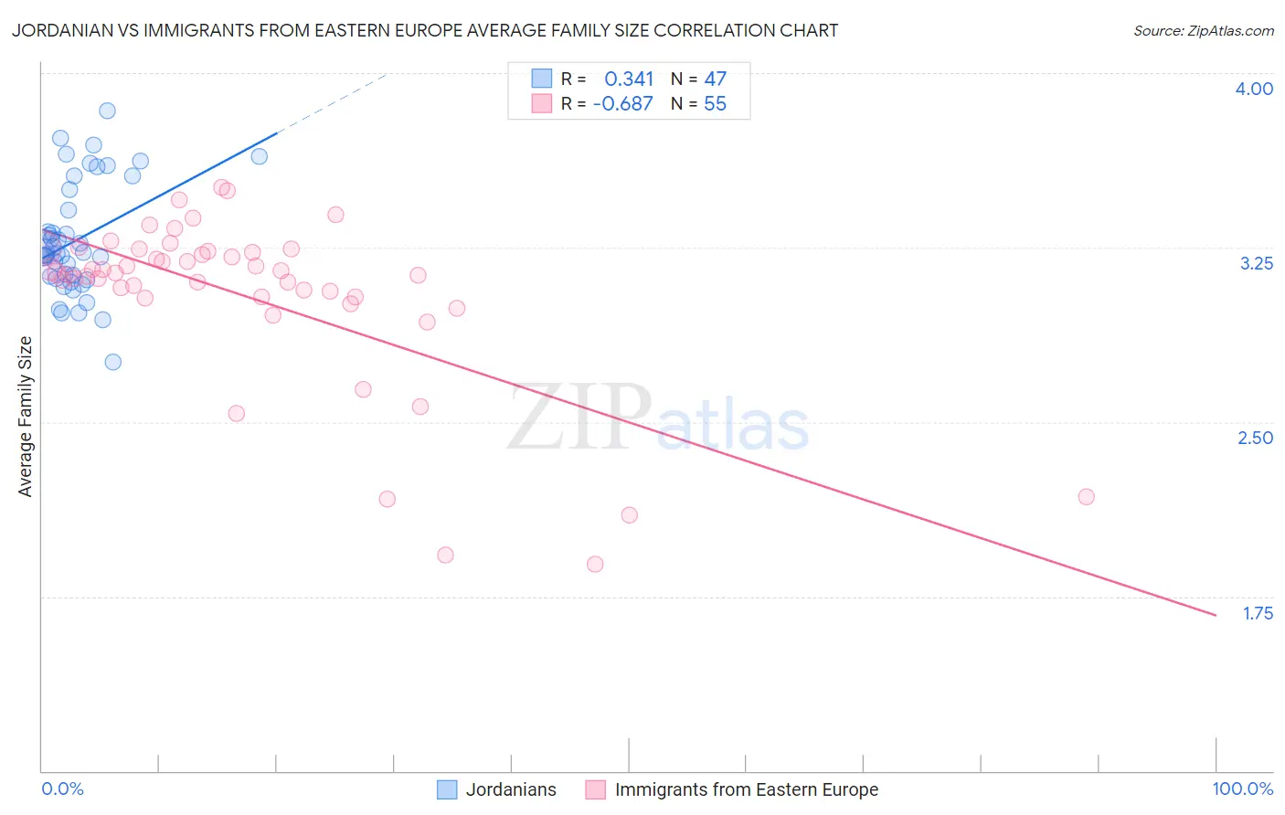 Jordanian vs Immigrants from Eastern Europe Average Family Size