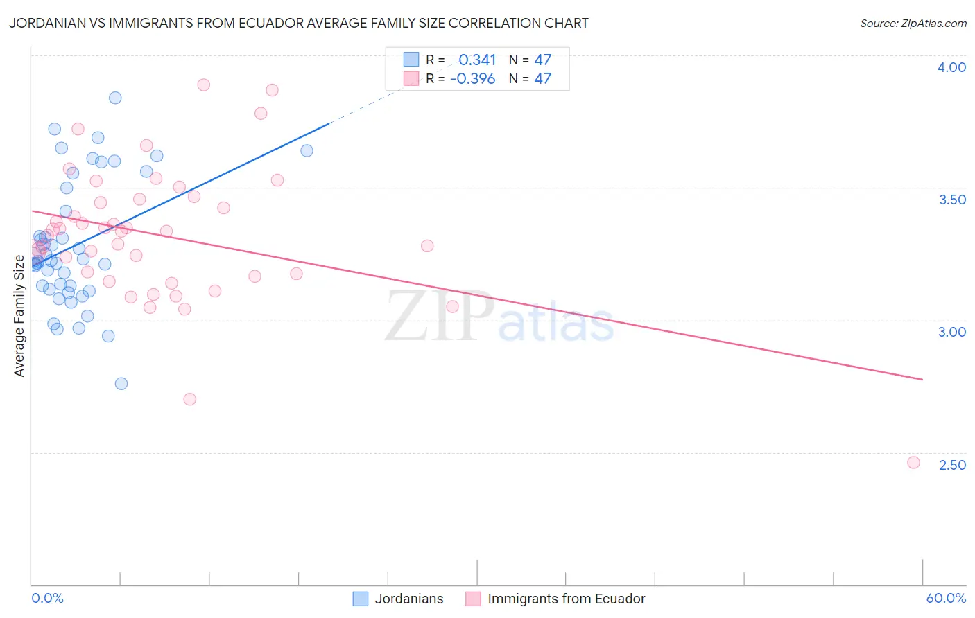 Jordanian vs Immigrants from Ecuador Average Family Size