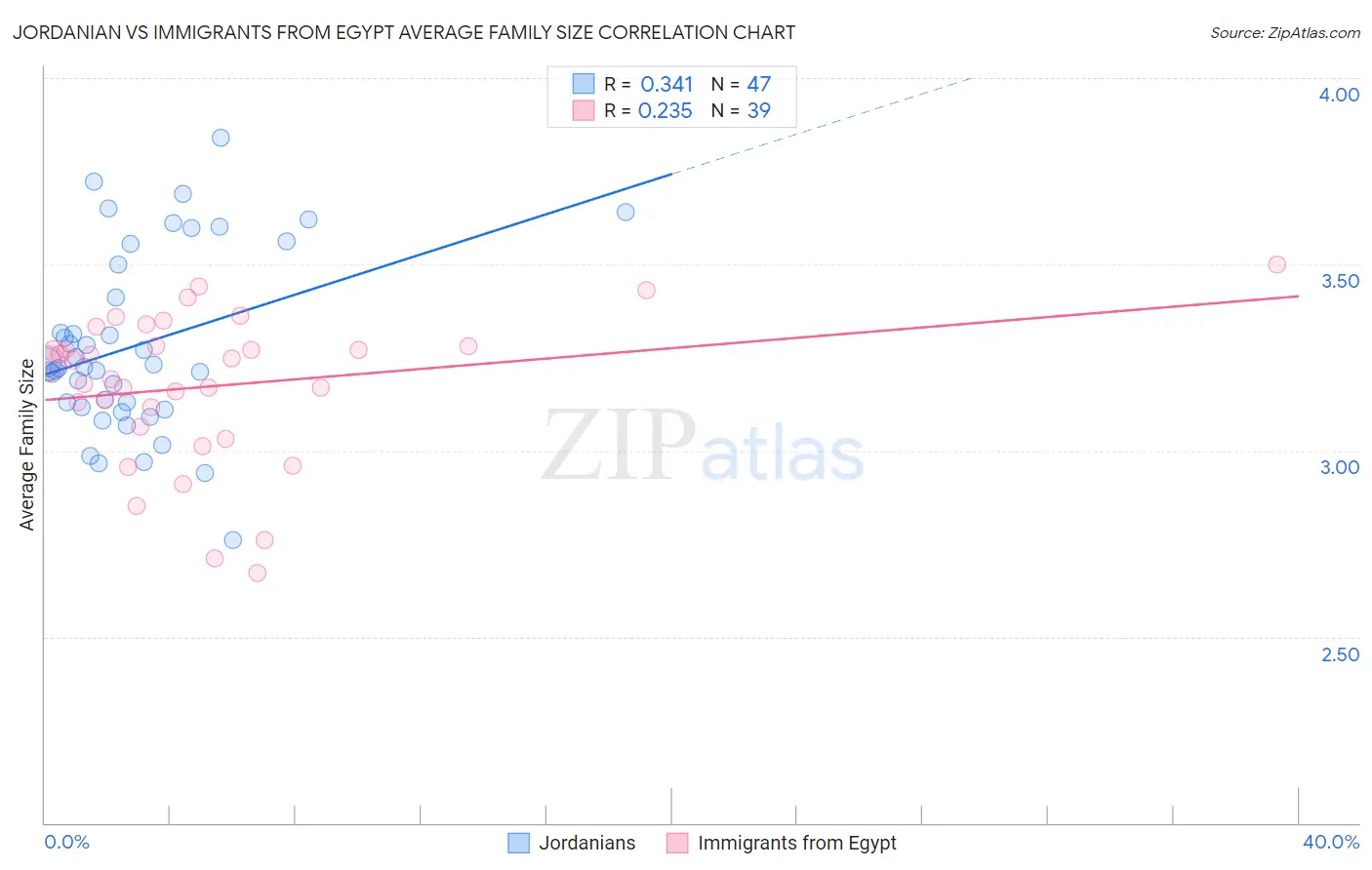 Jordanian vs Immigrants from Egypt Average Family Size