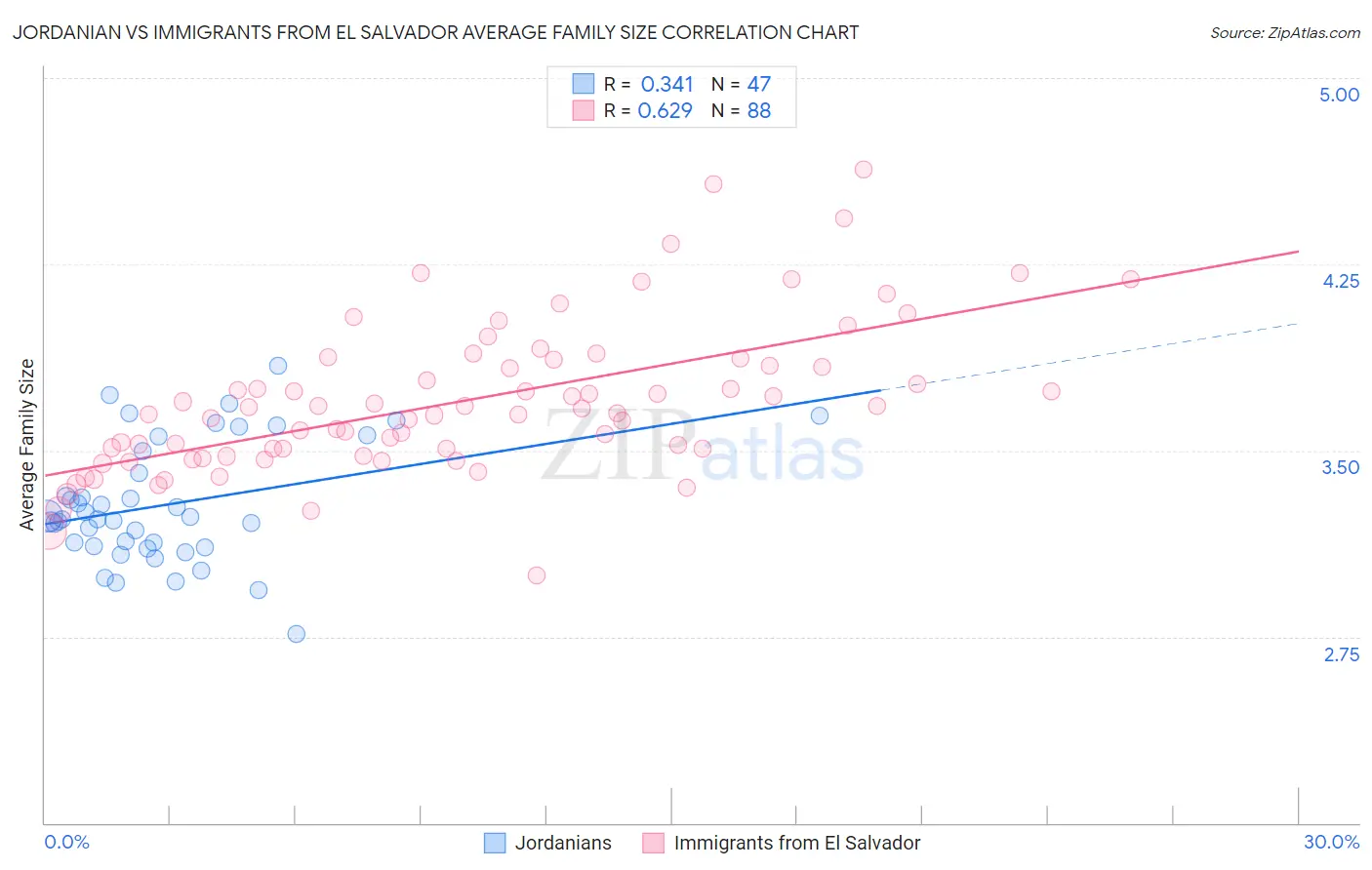 Jordanian vs Immigrants from El Salvador Average Family Size