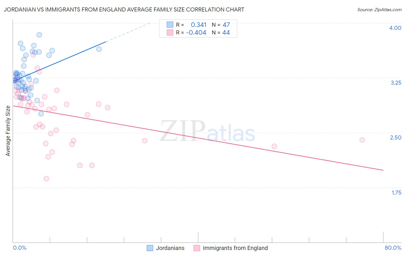 Jordanian vs Immigrants from England Average Family Size