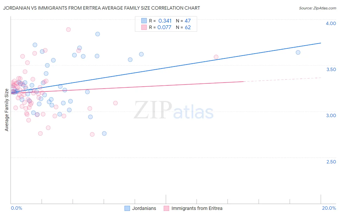 Jordanian vs Immigrants from Eritrea Average Family Size