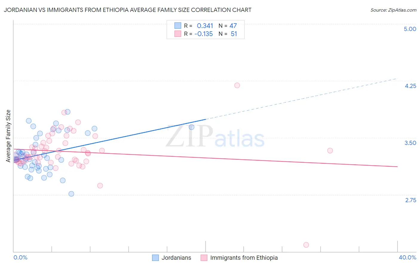 Jordanian vs Immigrants from Ethiopia Average Family Size