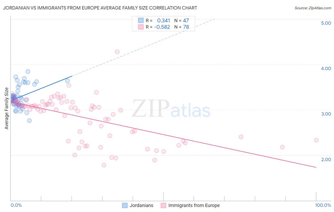 Jordanian vs Immigrants from Europe Average Family Size