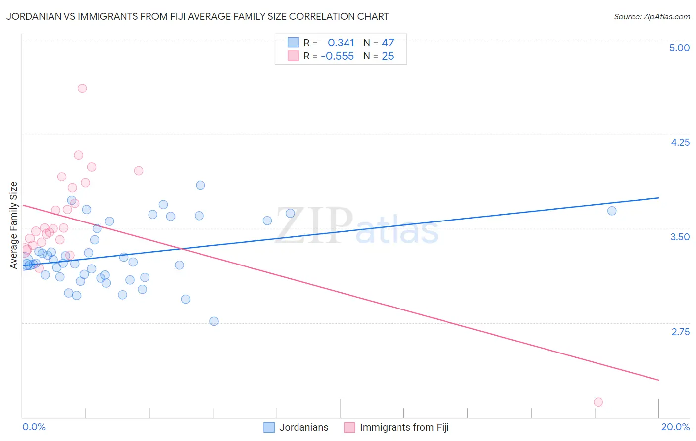 Jordanian vs Immigrants from Fiji Average Family Size