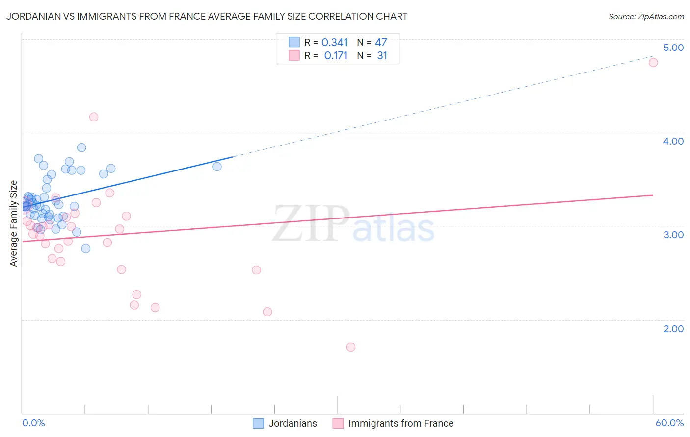 Jordanian vs Immigrants from France Average Family Size