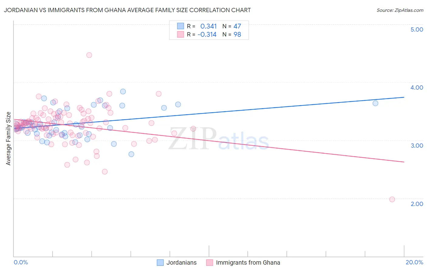 Jordanian vs Immigrants from Ghana Average Family Size