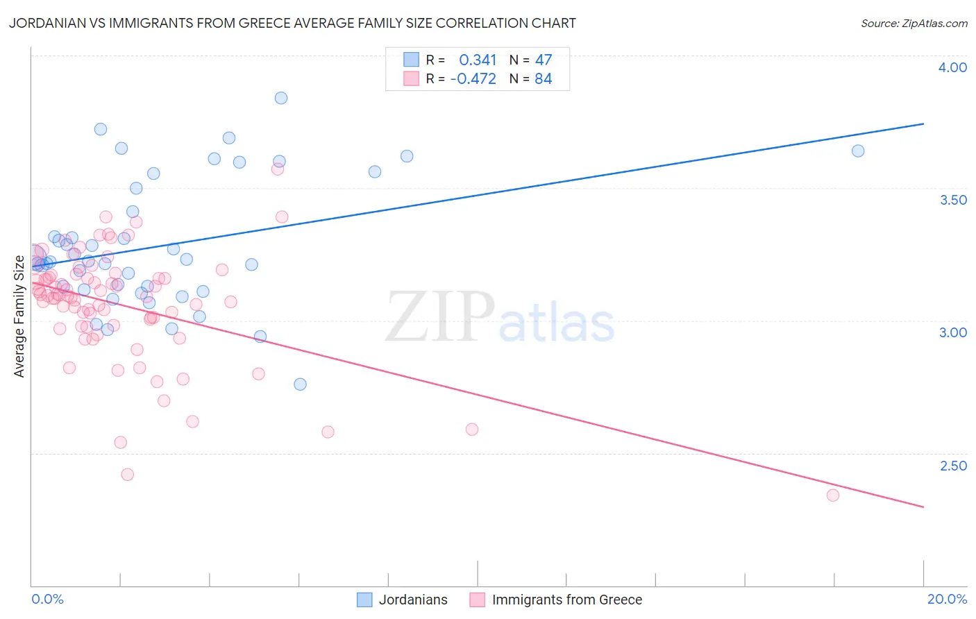 Jordanian vs Immigrants from Greece Average Family Size
