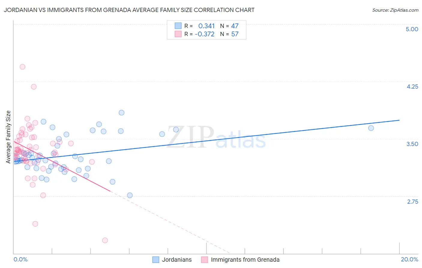 Jordanian vs Immigrants from Grenada Average Family Size