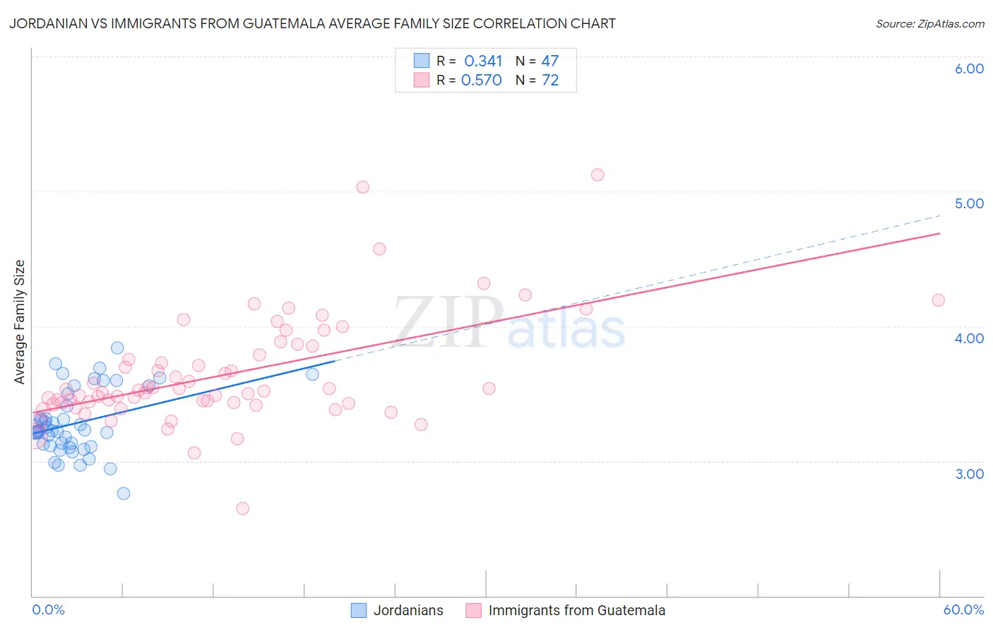 Jordanian vs Immigrants from Guatemala Average Family Size