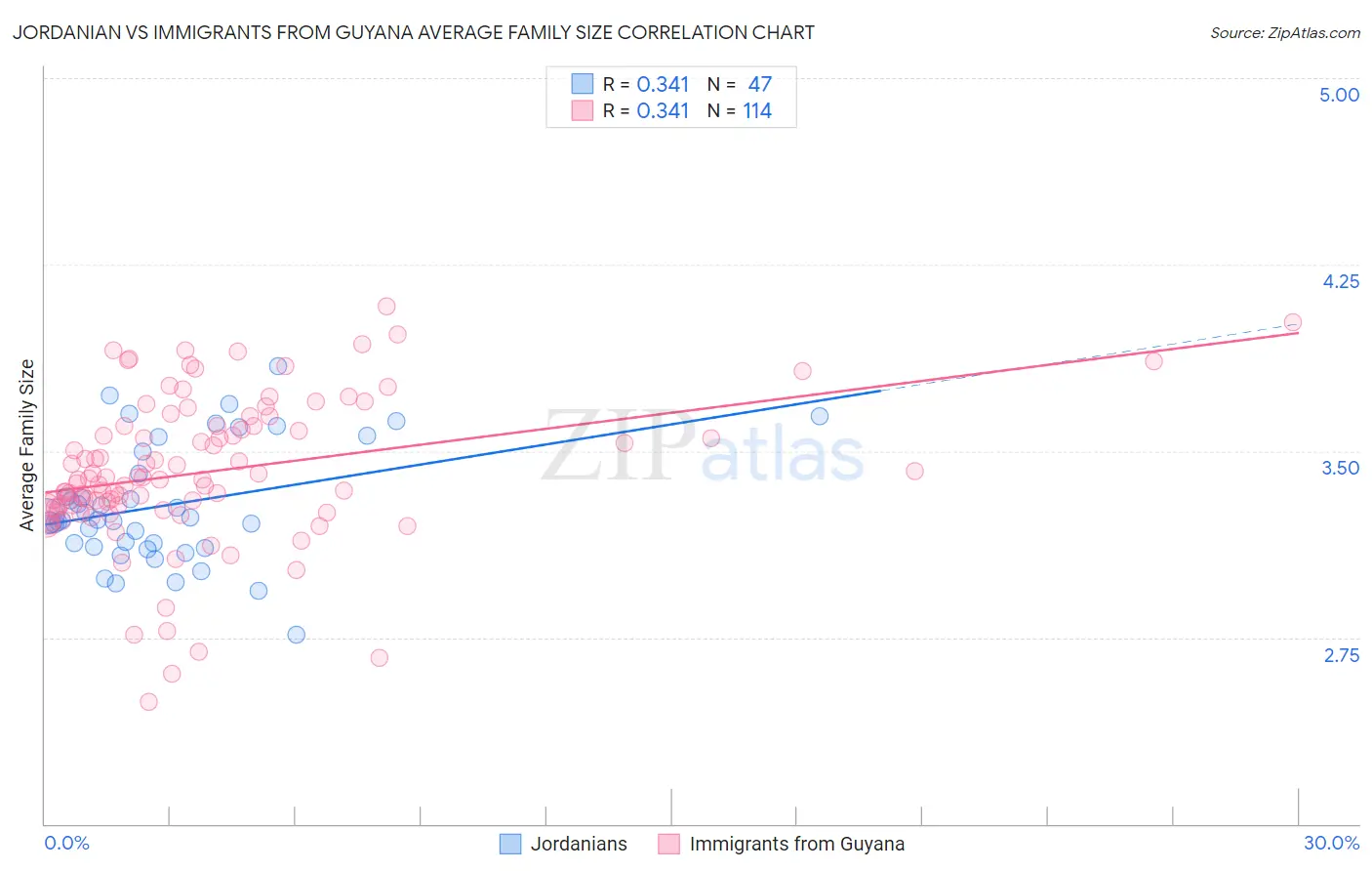 Jordanian vs Immigrants from Guyana Average Family Size