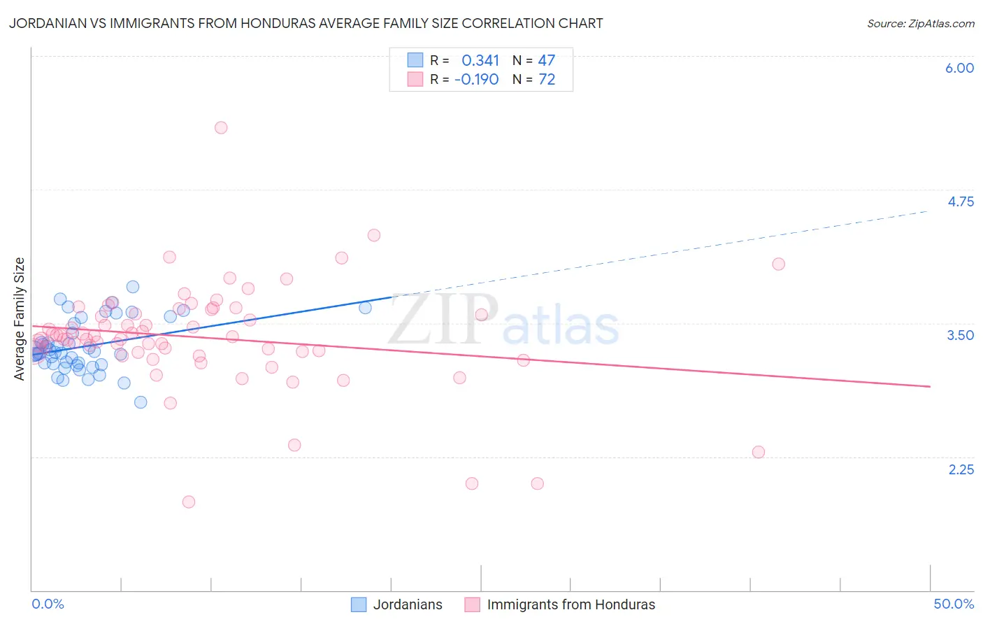 Jordanian vs Immigrants from Honduras Average Family Size