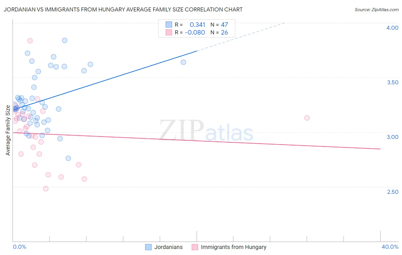 Jordanian vs Immigrants from Hungary Average Family Size