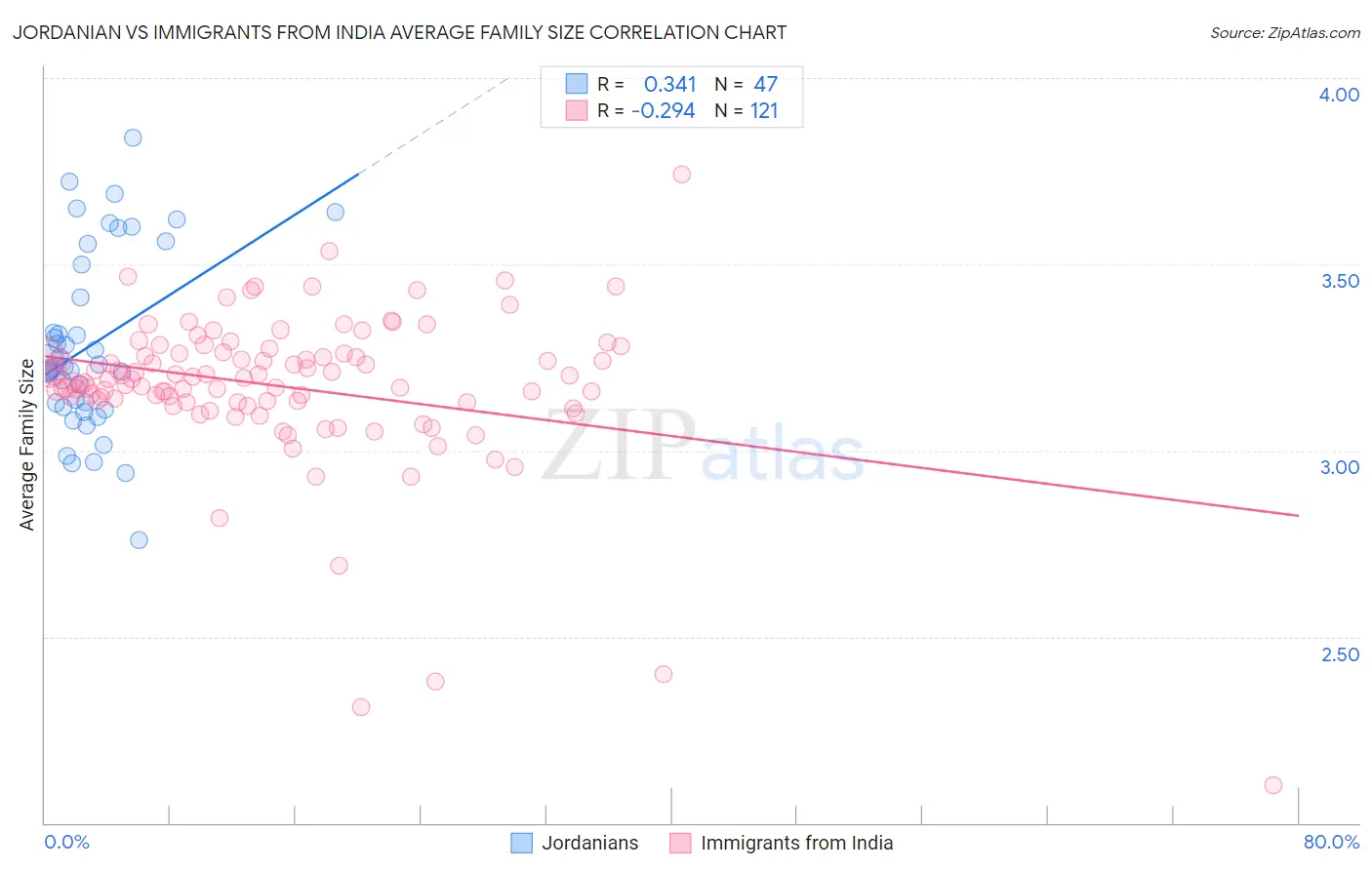 Jordanian vs Immigrants from India Average Family Size