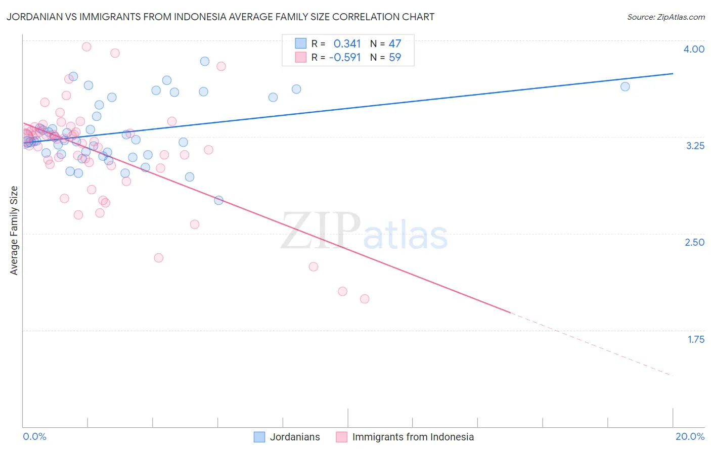 Jordanian vs Immigrants from Indonesia Average Family Size