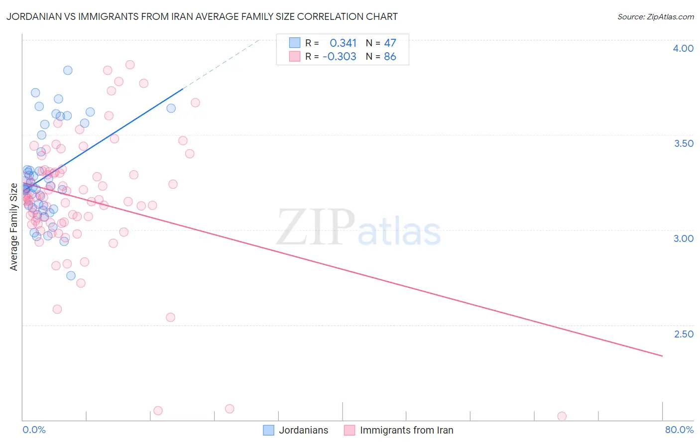 Jordanian vs Immigrants from Iran Average Family Size