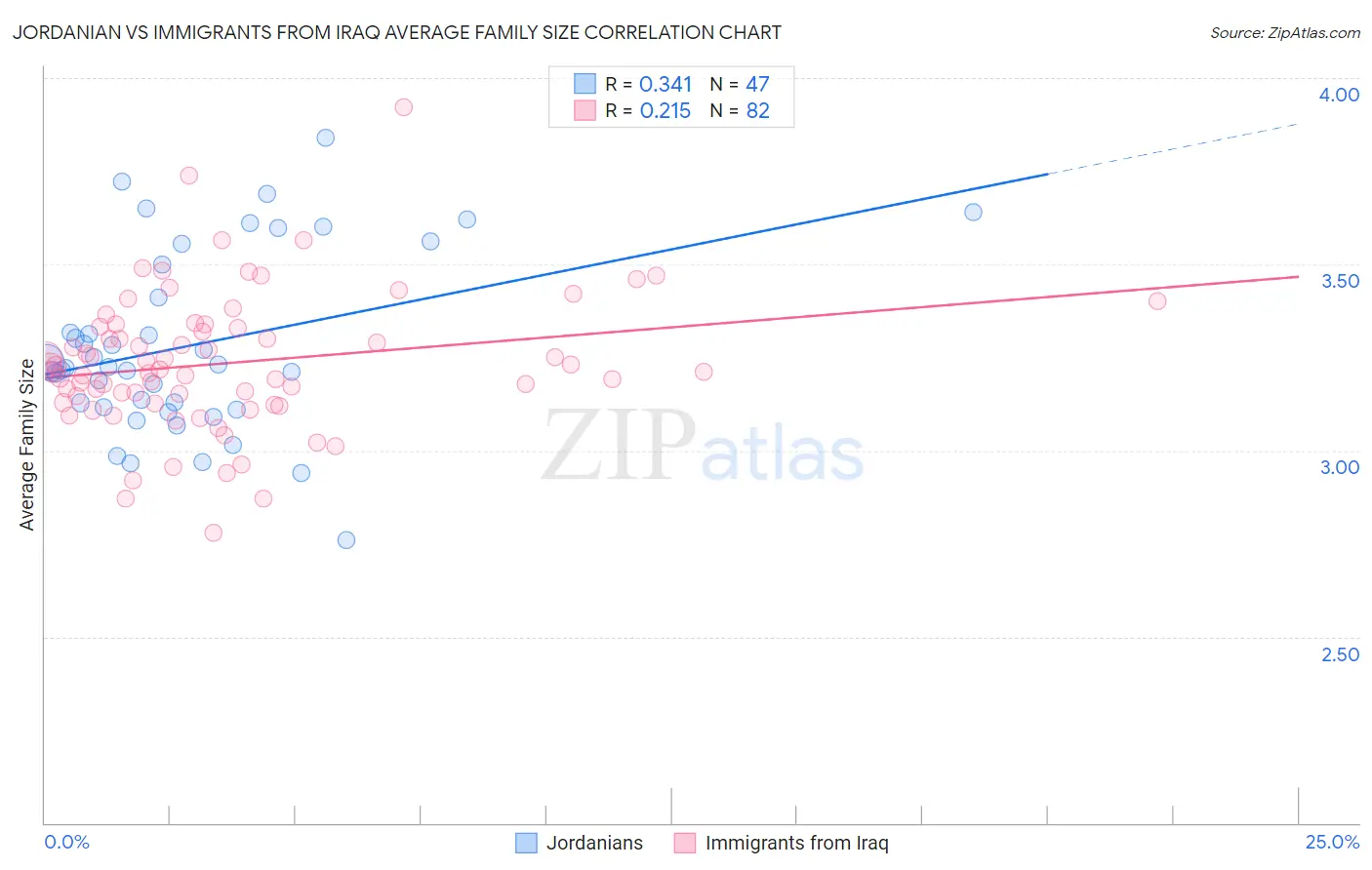 Jordanian vs Immigrants from Iraq Average Family Size