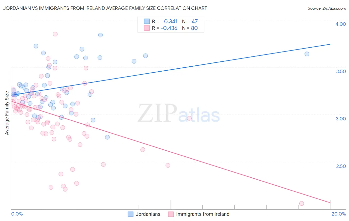 Jordanian vs Immigrants from Ireland Average Family Size